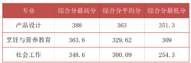 职校生多少分才能考上本科大学？2022年中职高考录取分数线介绍插图2