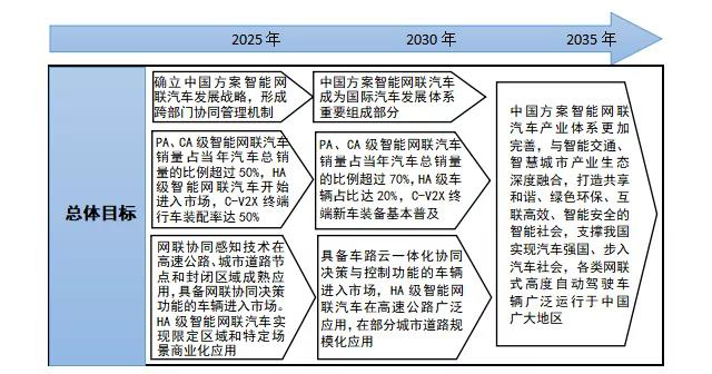 智能网联汽车技术应用