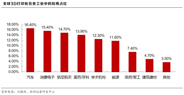 3D打印技术应用