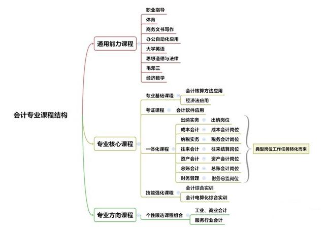 高级会计薪资高，白云工商高级技工学校会计专业技能分析插图2