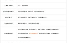 广州铁路职业技术学院专业排名