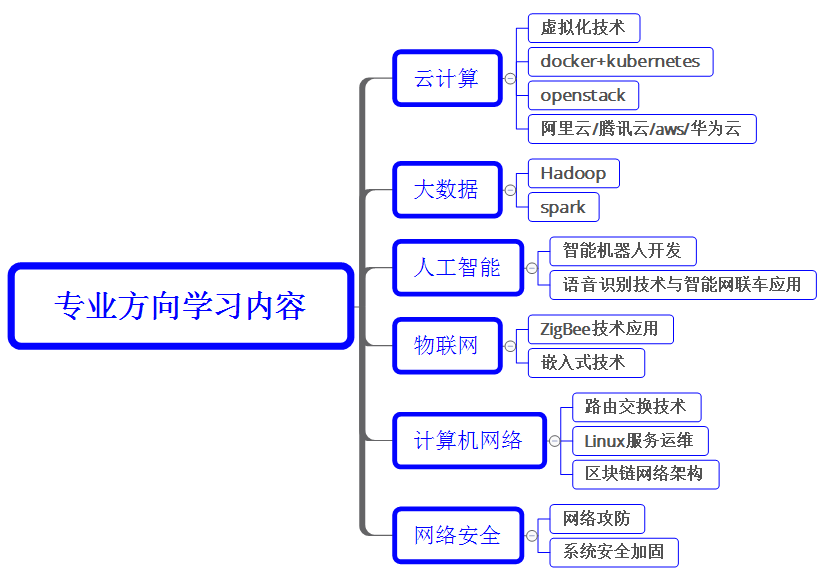 计算机网络与人工智能专业介绍插图1