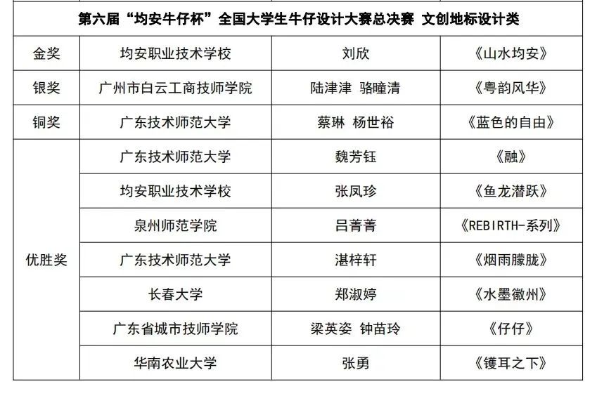 与众多知名大学本科生同台竞技！白云工商服装系学子获全国银奖！！插图3