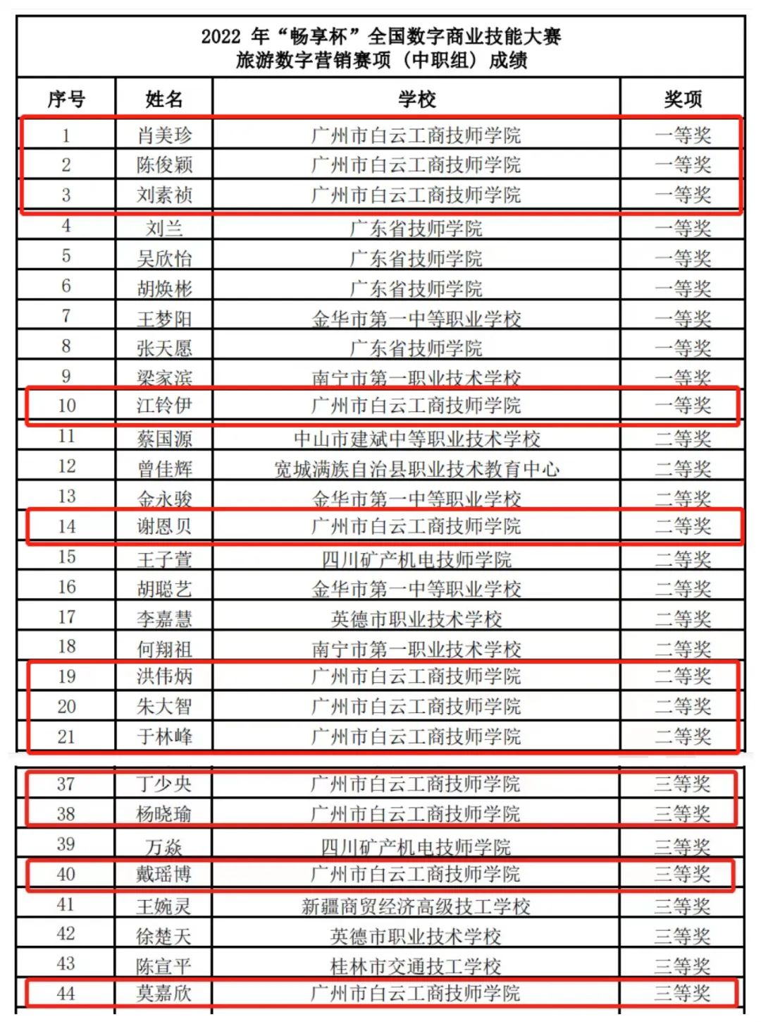 新年传喜报！白云工商学子喜获全国一等奖！插图1