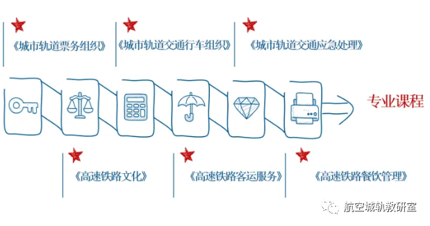 筑梦城轨专业高考班，圆梦大学！插图3