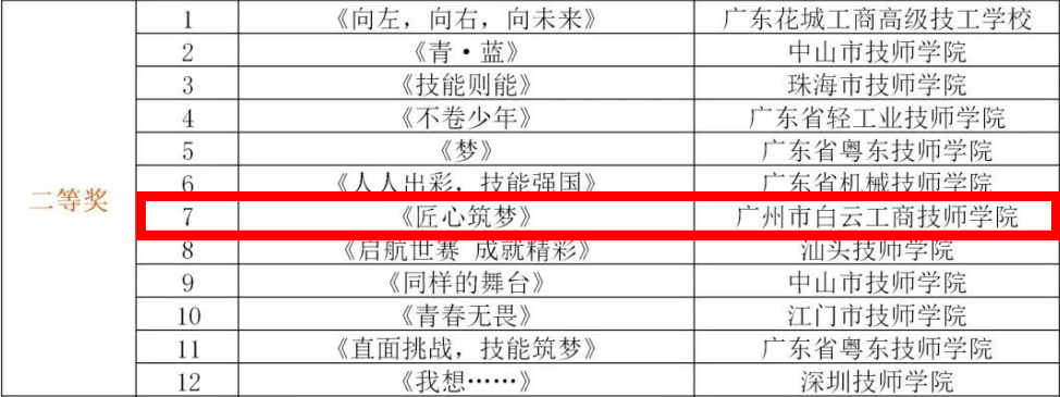 喜报频传！白云工商闪耀“技能+”新媒体创意大赛！插图2