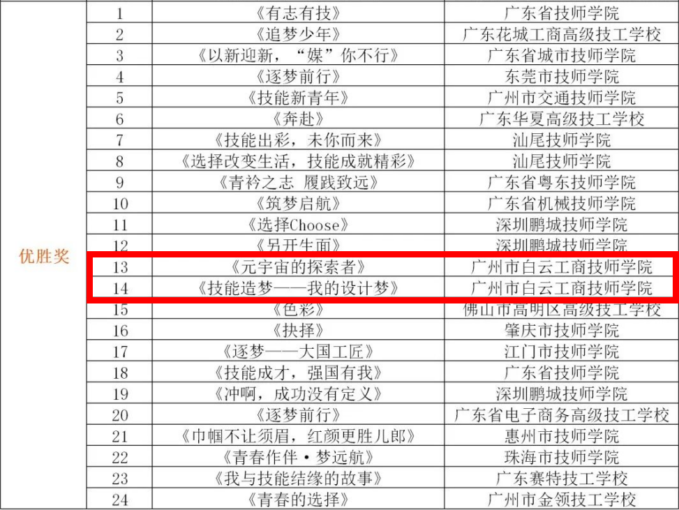 喜报频传！白云工商闪耀“技能+”新媒体创意大赛！插图3