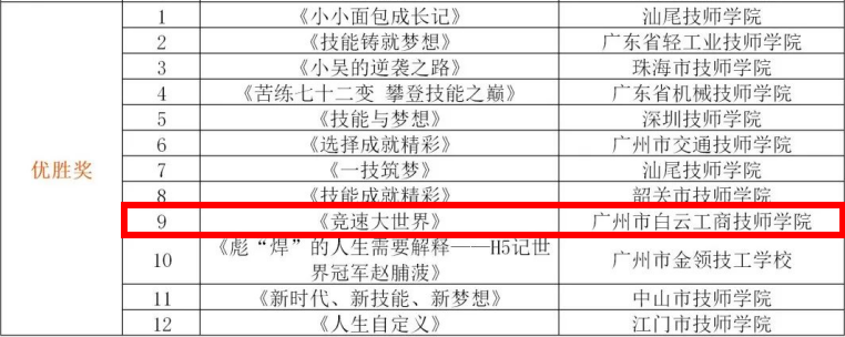 喜报频传！白云工商闪耀“技能+”新媒体创意大赛！插图5