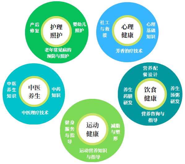 新时代健康专业→健康服务与管理，助你轻松开启健康生活！插图23