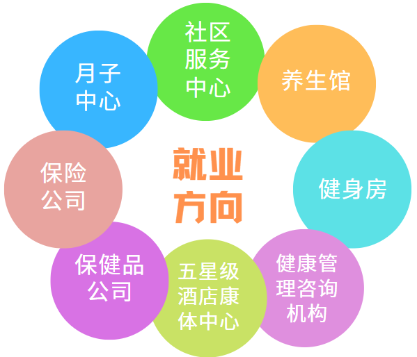 新时代健康专业→健康服务与管理，助你轻松开启健康生活！插图6