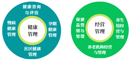 新时代健康专业→健康服务与管理，助你轻松开启健康生活！插图24