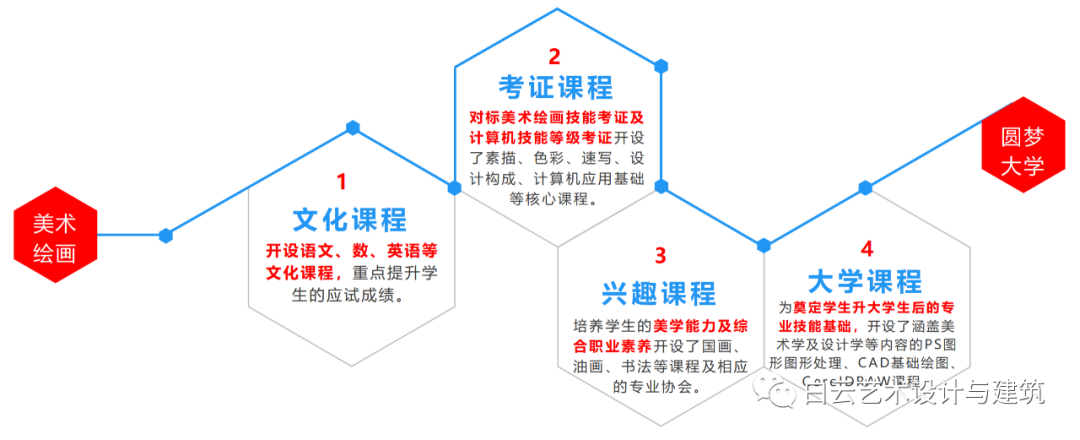 哇！白云工商原来藏着个美院班！还能圆梦大学！插图4