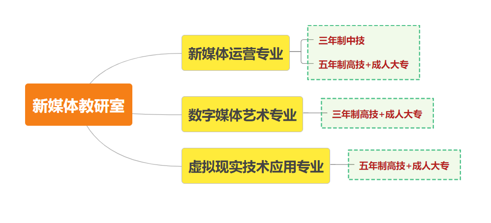 2022年新媒体教研室招生简章等你来查收！插图1