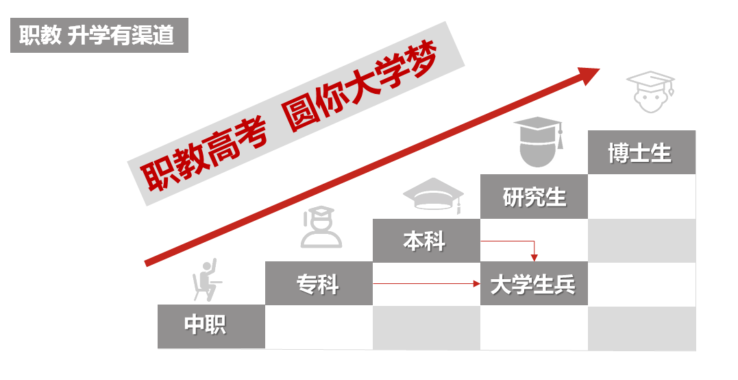 圆梦大学！职教高考让中职生升学率更高，升学之路更顺畅！插图1