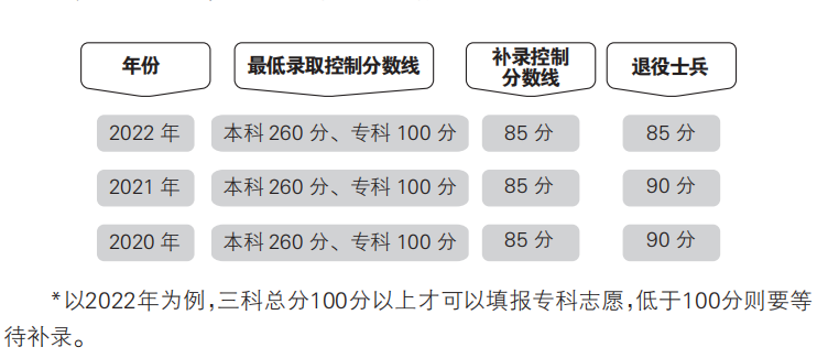 3月中旬可查！这些分数线填志愿后才公布→插图1