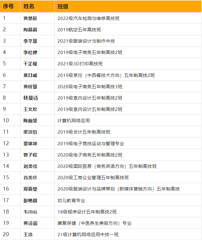 优秀！白云工商20位学生获国家奖学金~插图2