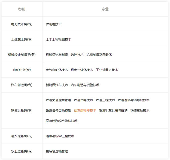 广州铁路职业技术学院专业排名插图